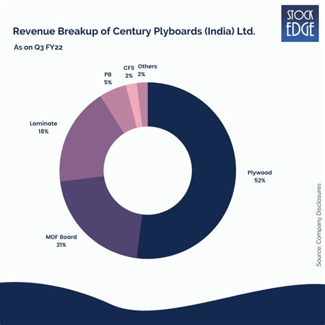 Century Plyboards India Ltd Momentum Will Most Likely Continue