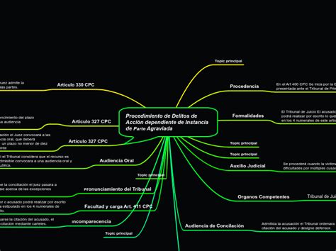 Procedimiento De Delitos De Acción Dependi Mind Map