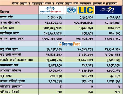 जीवन बीमा व्यवसायको आधा हिस्सा ओगटेको नेपाल लाइफनेशनल र एलआईसी