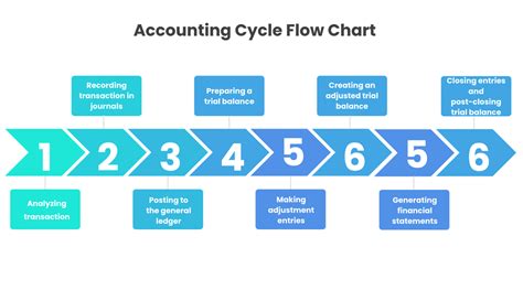 What Is Accounting Cycle Importance Flow Chart And 8 Steps