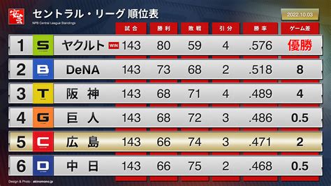 【順位表】プロ野球、レギュラーシーズンの全日程が終了。村上宗隆が56号（2022年10月3日） 安芸の者がゆく＠カープ情報ブログ