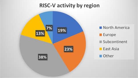 RISC V Found In Nearly A Quarter Of Designs In Benchmark Verification Study