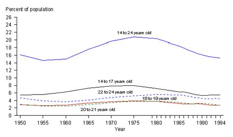 Youth Indicators 1996 Indicator 1 Chart 1 Number Of Young Adults