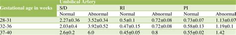 Normal And Abnormal Values Of S D Ratio Ri And Pi Of Umbilical Artery