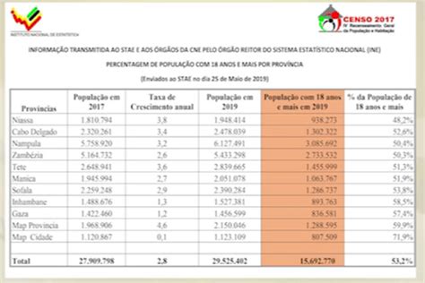 Folha De Maputo Not Cias Nacional Ine Confirma Que Existem Apenas