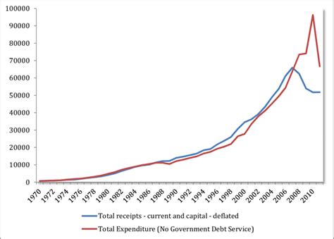 Ireland Total Real Revenue Receipts And Total Real Government