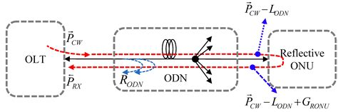 Self Coherent Reflective Passive Optical Networks Intechopen