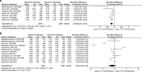 Subgroup Analysis Of The Relationship Between 25ohd Vitd And Total Download Scientific