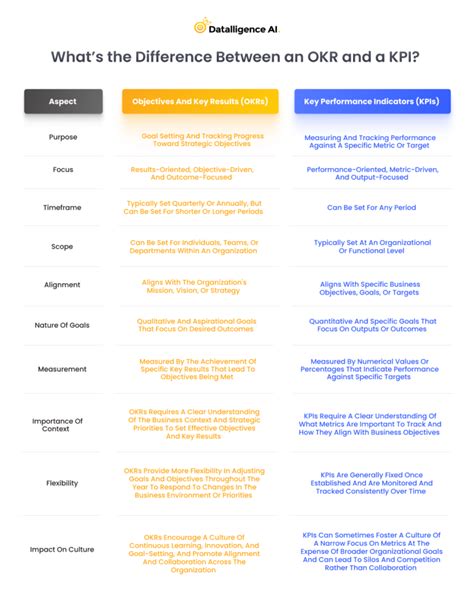 Okr And Kpi Whats The Difference Datalligence