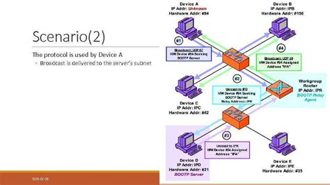 Advanced Data Communication Dynamic Host Configuration Protocol Dhcp