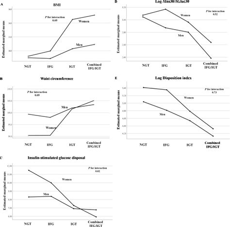 Sex Differences In Insulin Sensitivity And Insulin Secretion In