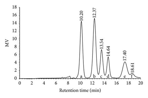 HPLC Chromatograms Of A A Standard Mixture Of Sugars And B EPS