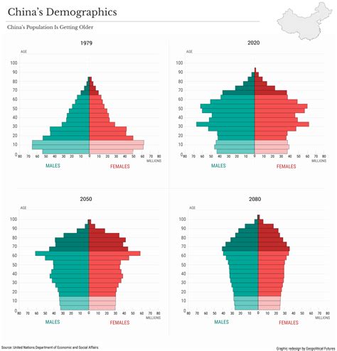 Chinas Population Pyramid