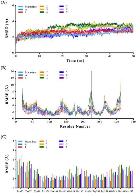 RMSD And RMSF Analysis Results Of MD I A RMSD Values Of The Backbone