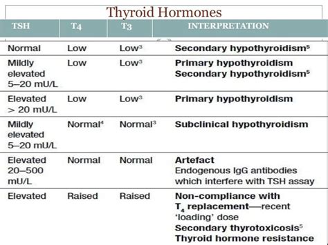 Thyroid Function Tests And Their Interpretations