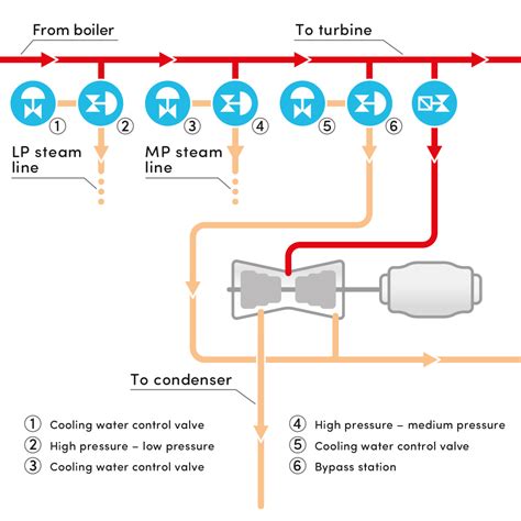 Turbine Bypass Valve Automation