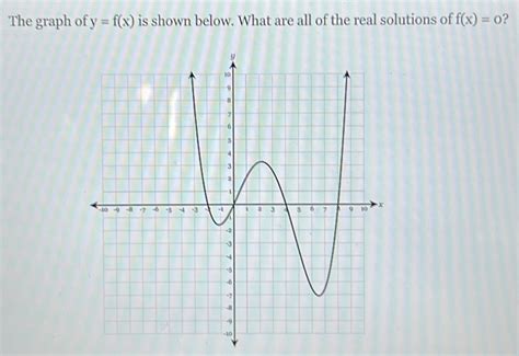 The Graph Of Y F X Is Shown Below What Are All Of The Real Solutions