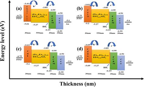 Energy Band Alignment Diagram Of Different Hole Transport Layer For The