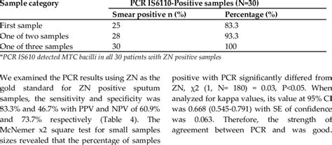 Multiple Samples In Detection Of M Tb In Zn Positive Sputum Samples By