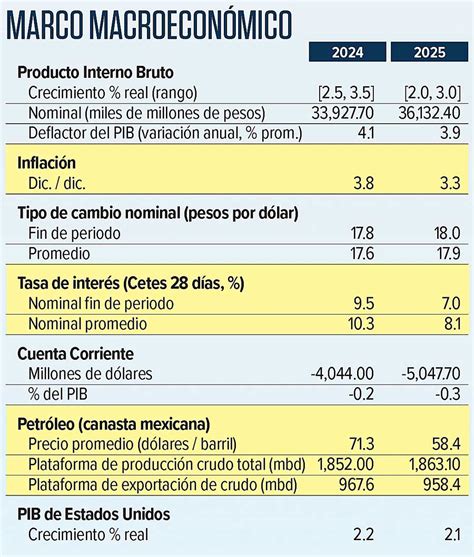 Nuevo gobierno enfrentará menor PIB y ajuste al gasto Precriterios 2025