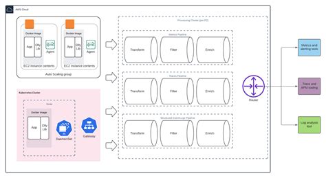 Better Monitoring And Observability At Procore