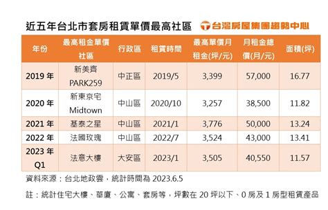 台北最貴套房11坪租金等於月薪！房仲：這3類人最愛 好房網news