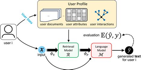 Personalized Graph Based Retrieval For Large Language Models Ai Paper