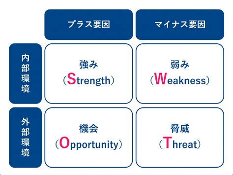 Swot分析とは？ 事例から方法やコツ、注意点を解説