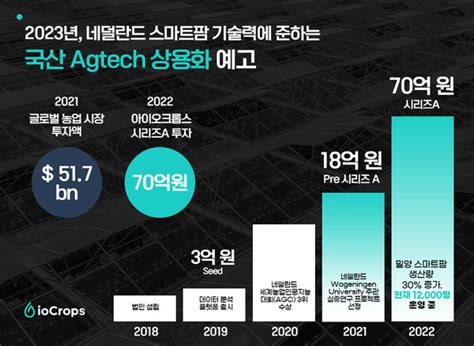 70억원 규모 시리즈a 투자 유치 마무리