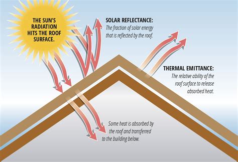 Energy Efficiency Properties Of Concrete Roof Tile Eagle Roofing