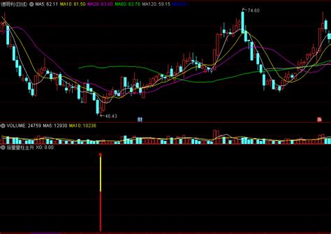 倍量量柱主升副图 选股指标 底部倍量拉升 主升节奏起点 通达信 源码 通达信公式 好公式网