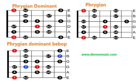 Fact About Phrygian Dominant Scale Phrygian Major, Best Guitar Shapes ...