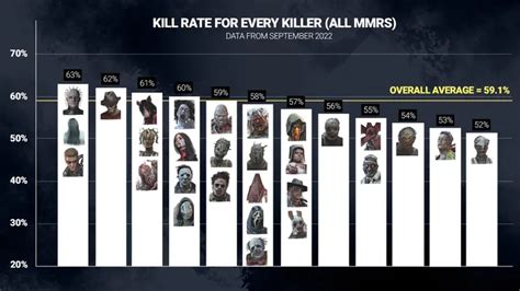 Dead By Daylight Killers Ranked By Kill Rate Gameranx