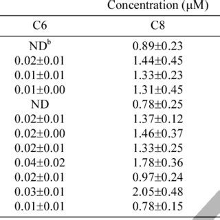 Gc Ms Sim Chromatograms Of N Acylhomoserine Lactones In Glucose Nbm