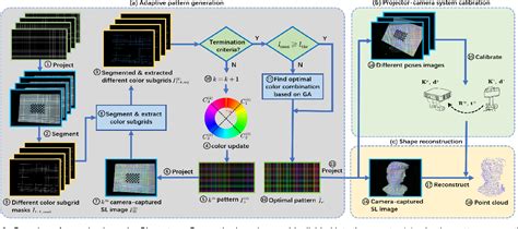 Figure 2 From Adaptive Color Structured Light For Calibration And Shape