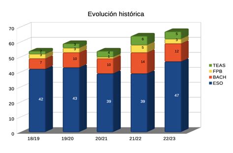 Procedencia del alumnado del IES Valentín Turienzo Curso 22 23 IES