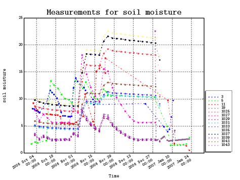 10 Data Collected By Soil Moisture Sensors At 15 Cm Below Surface In