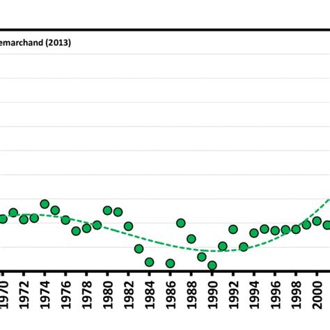 Long Term Evolution Of The GDP Per Capita Expressed In Constant USD