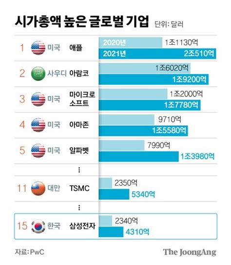 삼성전자 글로벌 시총 15위반도체 기업으론 Tsmc에 밀려 중앙일보