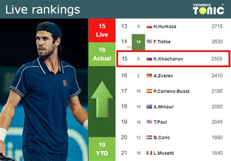 Live Rankings Khachanov Betters His Ranking Just Before Competing