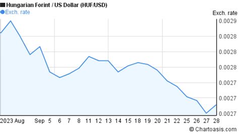 1 Month HUF USD Chart Hungarian Forint US Dollar Rates