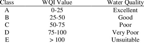 Water Quality Classification For Drinking Purpose According To Weighted