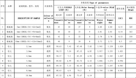 玻璃性能参数汇总表word文档在线阅读与下载无忧文档