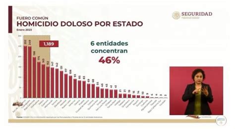 Gem Michoac N Fuera Del Top De Estados Con M S Homicidios Ssp