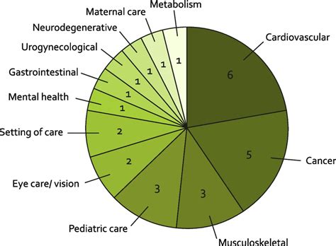 Distribution Of Conditions Addressed By Published Ichom Standard Sets