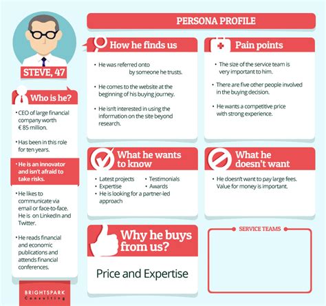 How To And How Not To Create A Buyer Persona Marketing Insider Group