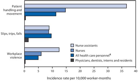 Comparison Of Osha Recordable Injury Incidence Rates † Per 10 000 Download Scientific Diagram