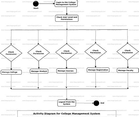 Block Diagram For College Management System Management Seque