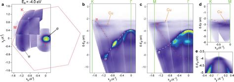 Arpes Spectra Of As Grown Single Crystal Hbn A Constant Energy Mapping