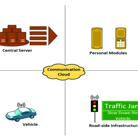 V2v And V2i Communication Entities Download Scientific Diagram